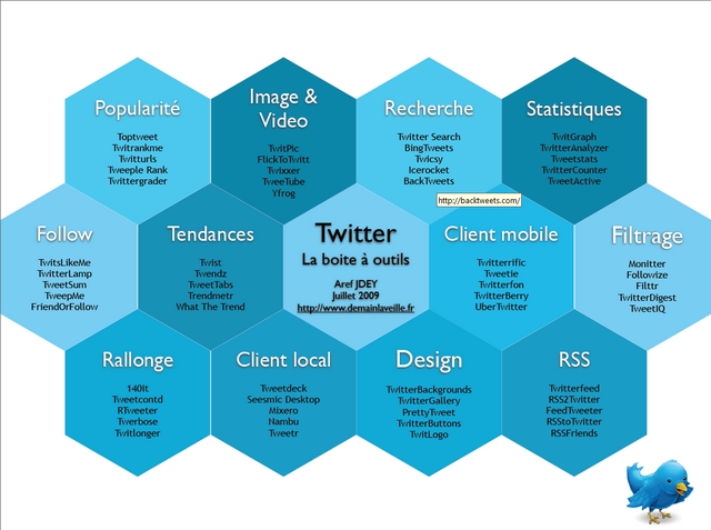 principaux outils pour twitter