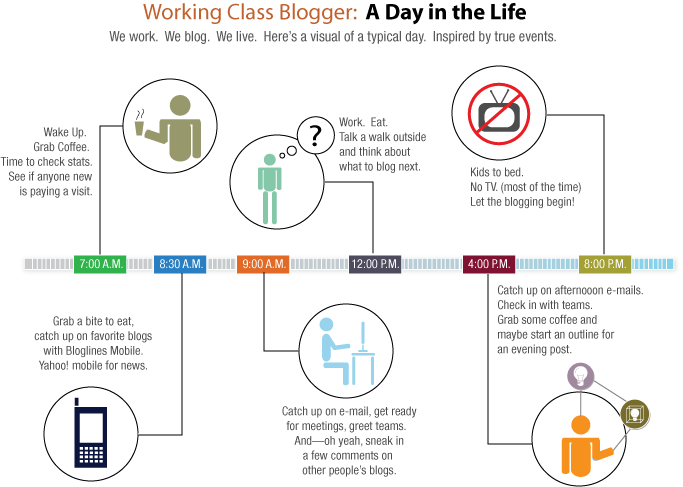 la journée d’un blogueur