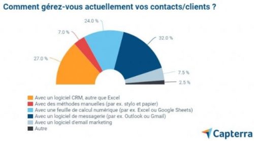 A quoi peut bien servir un CRM ? 2 A quoi peut bien servir un CRM ? 2