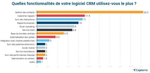 A quoi peut bien servir un CRM ? 3 A quoi peut bien servir un CRM ? 3