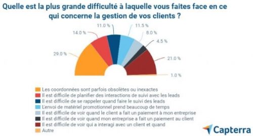 A quoi peut bien servir un CRM ? 5 A quoi peut bien servir un CRM ? 5