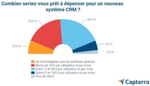 A quoi peut bien servir un CRM ? 6 A quoi peut bien servir un CRM ? 6