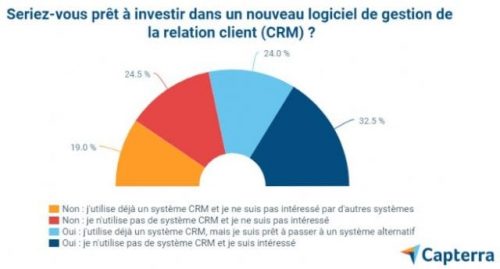 A quoi peut bien servir un CRM ? 4 A quoi peut bien servir un CRM ? 4
