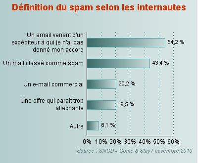 spam et clients
