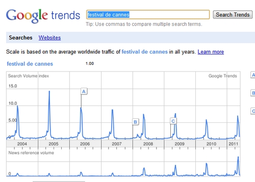 google trends cannes
