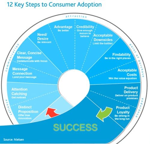le cycle d'adoption d'un produit par des clients 