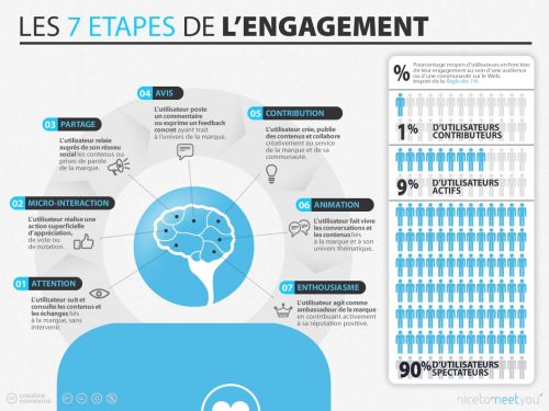 schema-etapes-engagement-digital Interview de Community Manager : Manuel Dorne de Korben.info & Remixjobs.com 2