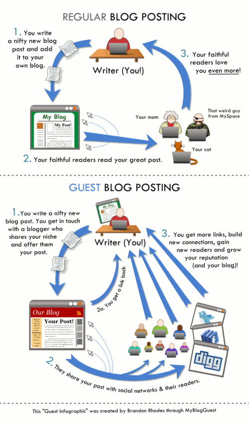 guest-blogging guest-blogging