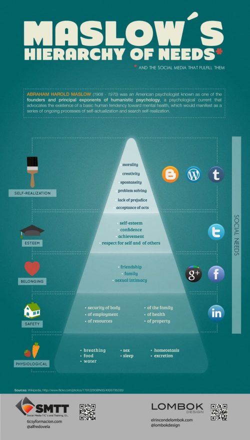maslow reseaux sociaux maslow reseaux sociaux