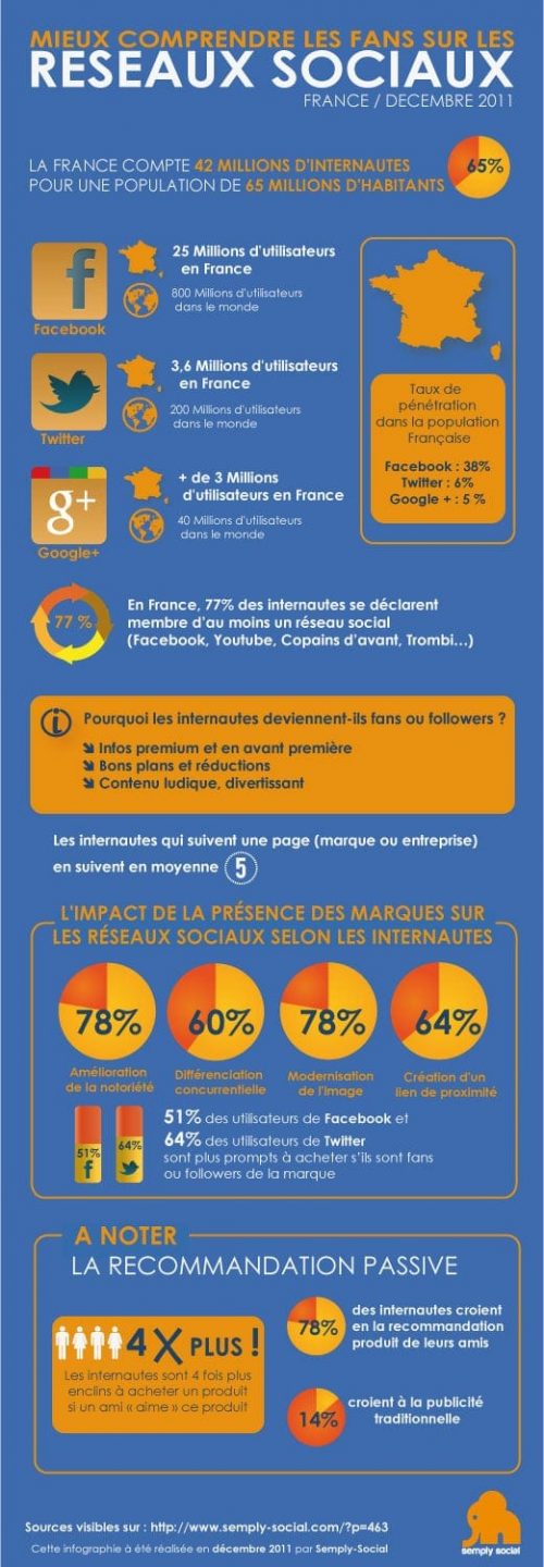 reseaux-sociaux-fan-infographie-2011