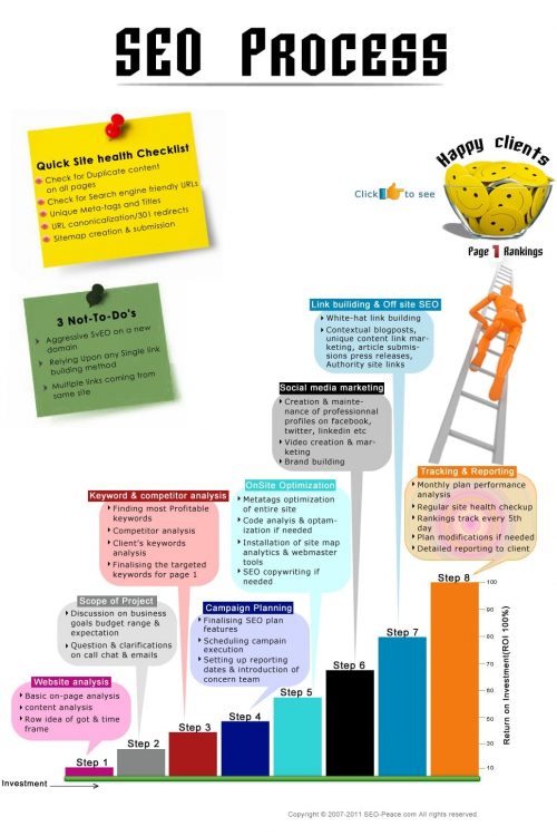 SEO-process-infographics L'Arsenal du Marketeur Moderne 23