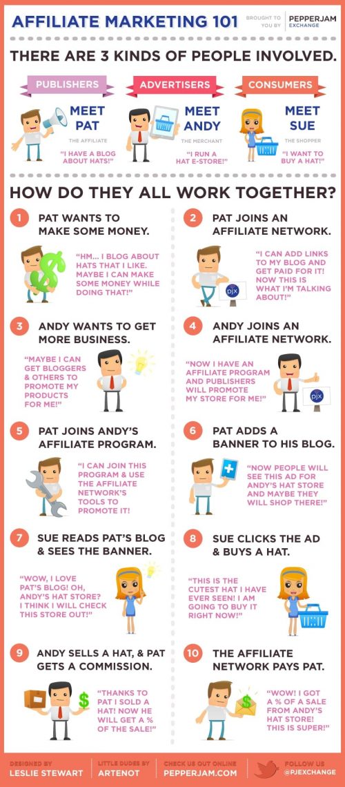 affiliate-marketing-101_502910bb385b3 L'Arsenal du Marketeur Moderne 19