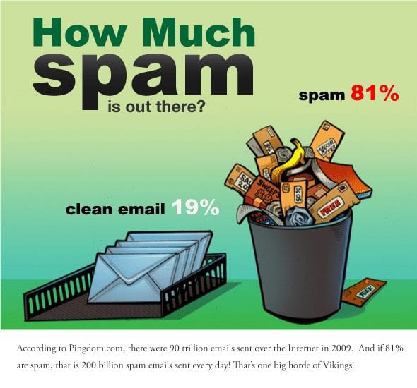 spam et emailing