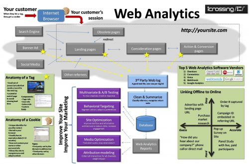 L'importance du Web Analytics 9