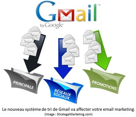 Comment s'assurer que vos emails soient lus avec le nouveau Gmail ? 3