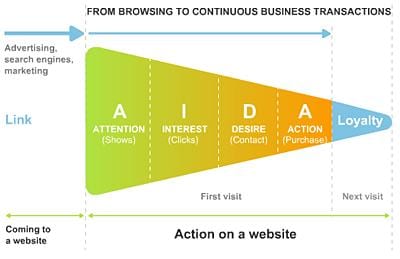 Comment trouver ses clients via une communauté en ligne - Denis Failly 4 cycle des ventes