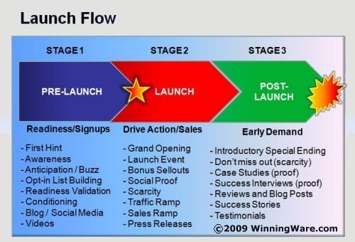 Livre "PME : gagnez en compétitivité grâce à votre marketing !" - Sophie Calliès & François Laurent 10 LaunchFlow