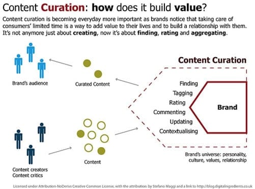 Réussir sa communication sur les medias sociaux - Julien Carlier de Social 4 content-curation-build-value