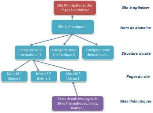 structure SEO