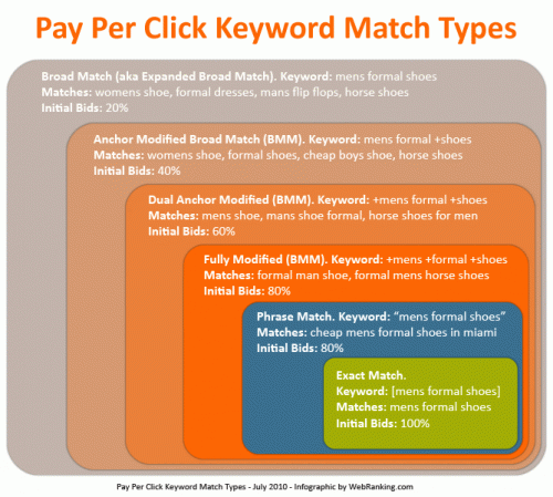Comment trouver ses premiers clients quand on est freelance ou consultant ? – Partie 2 - Mettre en place des générateurs de prospects à la performance 12 Pay-Per-Click-Keyword-Match-Types-Short-WebRanking.com_