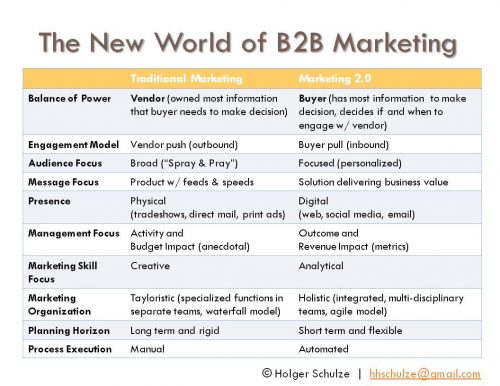 Comment booster son marketing en B2B ? Résume de la réunion du Think Tank Ensemble-BtoB.com 7 marketing b2b