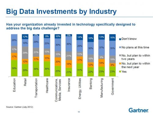 big-data-investments-by-industry