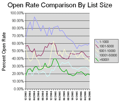 open-rate-by-list-size