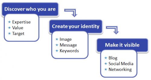 9 conseils simples pour améliorer votre présence digitale ! 3 personalbrandingprocess