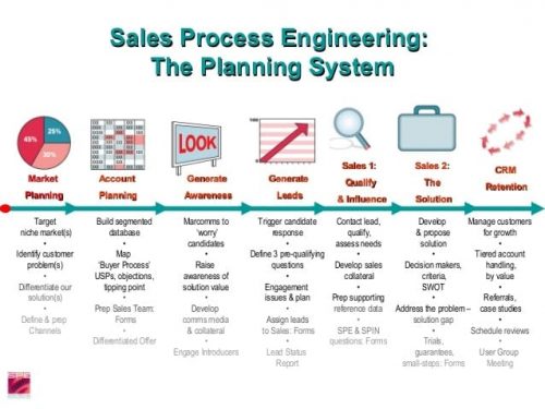 sales-process-engineering-marketing-planning-and-automation-3-638