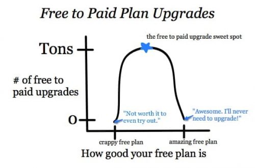 the-free-to-paid-upgrade-sweet-spot