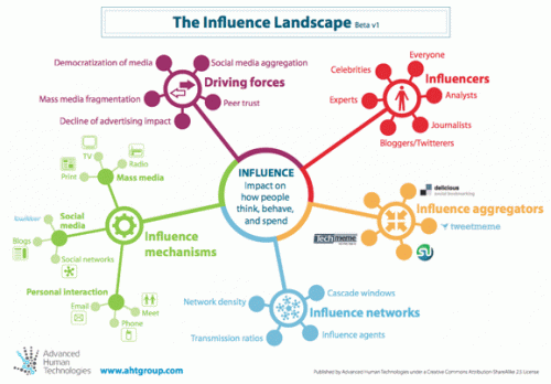 Critique du livre "le marketing du bouche à oreilles" - Andy Sernovitz 14 influencers-graph