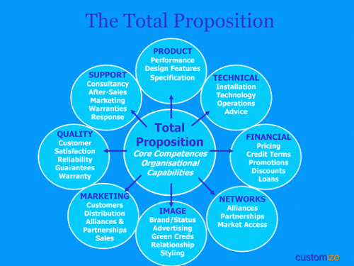 total-proposition