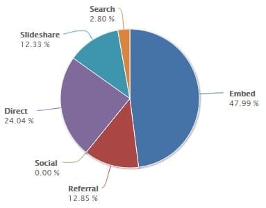 Comment créer facilement du contenu pour un site, blog... sans y passer des heures ! – Partie 3 2 slideshare