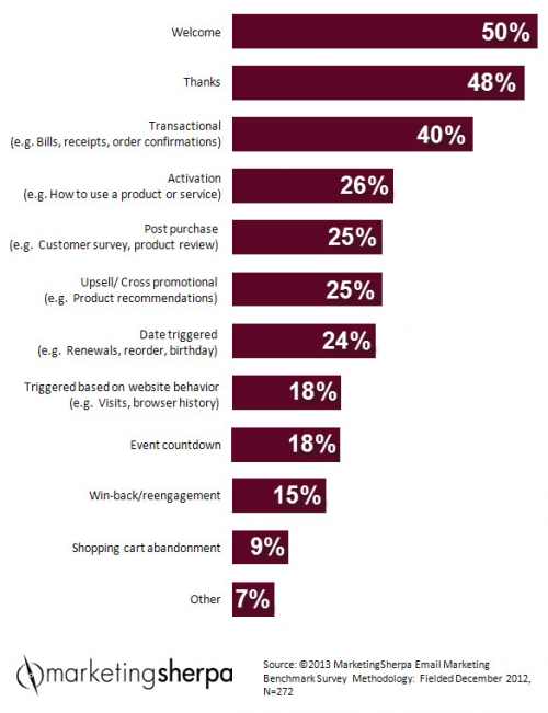 Trucs et Astuces eMailing - Cas pratique avec Aweber partie 1 3 marketing-sherpa-email-marketing-benchmark-survey