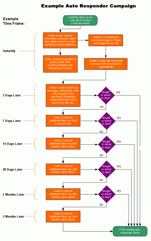 Trucs et Astuces eMailing – Cas pratique avec Aweber partie 5 9 1-auto-responder-series