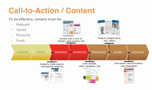 Effective-content-and-the-different-content-types-in-the-customer-life-cycle-–-source-Pardot-and-Arketi-via-slideshare