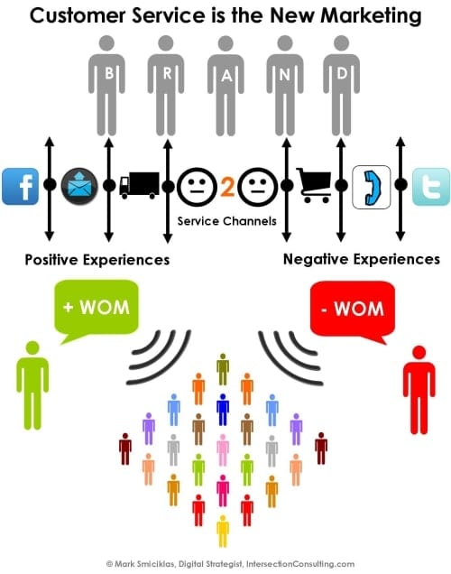 Évitez les litiges... Sur le web les mécontents peuvent vous pourrir la vie ! 10 CS-is-the-new-Mkt-500p