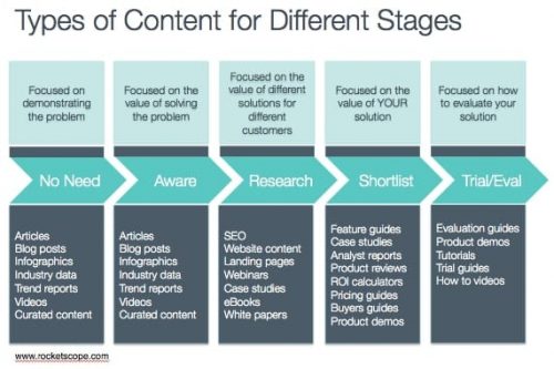 Content-Types-by-Buying-Stage