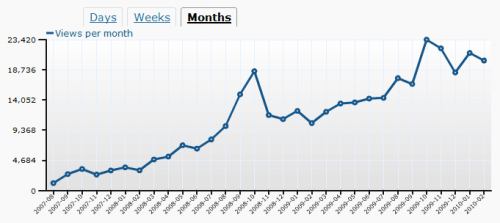 Les Blogs sont morts ? Je vous explique pourquoi ce sont des INCAPABLES qui disent cela ! 15 buffet-o-blog-monthly-stats-thru-02-2010