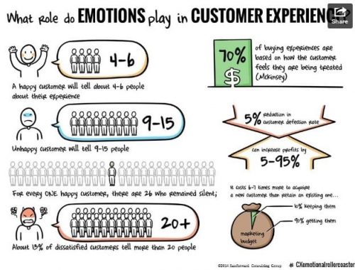 Évitez les litiges... Sur le web les mécontents peuvent vous pourrir la vie ! 6 experience-client