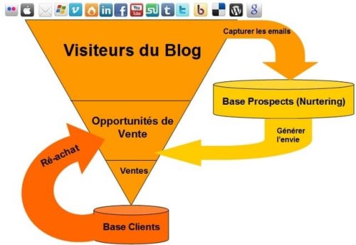 Les Blogs sont morts ? Je vous explique pourquoi ce sont des INCAPABLES qui disent cela ! 6 leads-nurteting