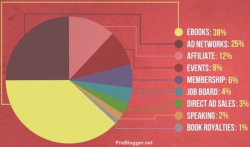 Les Blogs sont morts ? Je vous explique pourquoi ce sont des INCAPABLES qui disent cela ! 8 repartition-revenus-problogger