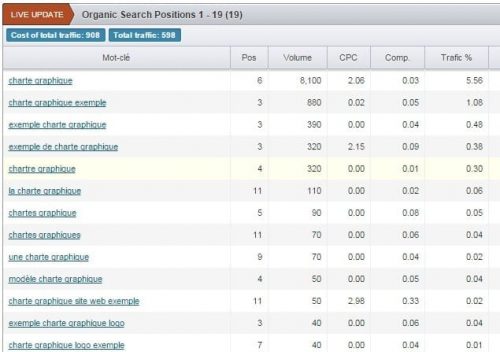 Les Blogs sont morts ? Je vous explique pourquoi ce sont des INCAPABLES qui disent cela ! 12 volume de mots clés