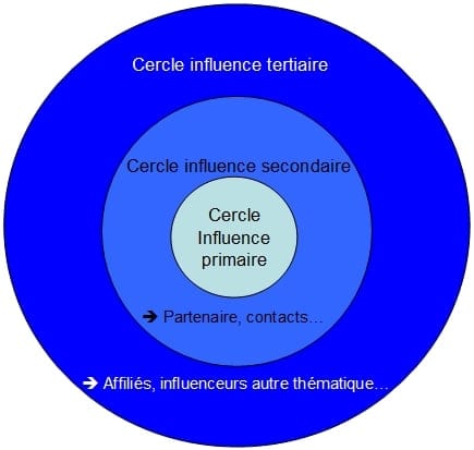 cercle influence