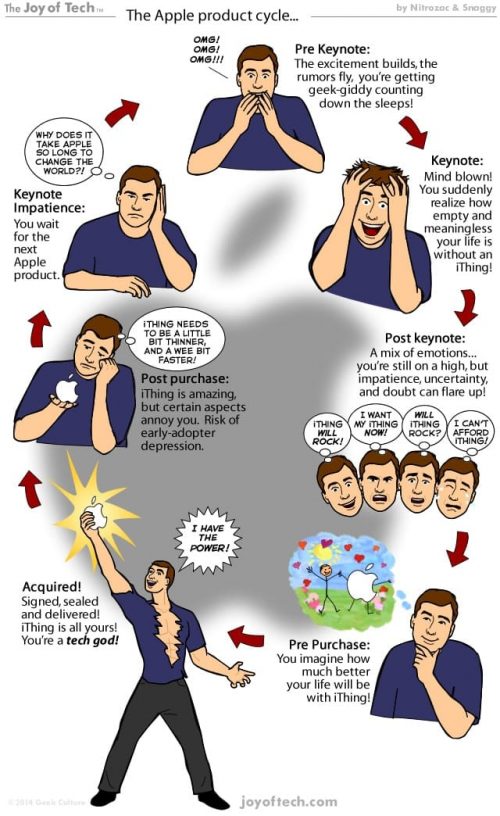Le Product Manager 2.0 - Partie 2 32 Joy-of-Tech-comic-Apple-product-cycle