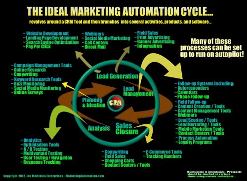 marketingautomationdotcoms-ideal-marketing-automation-cycle