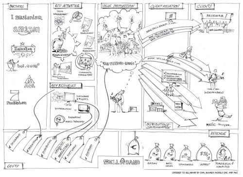 Le Product Manager, un Chef d'Orchestre pour vos produits et services ! - Partie 1 10 sellaband_business_model
