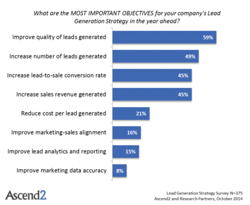 Quels sont les stratégies les plus efficaces pour générer des leads en B2B ? - Partie 1 3 ascend2