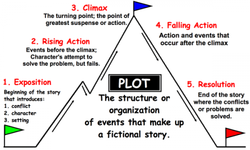 La méthode pour écrire un eBook, un livre blanc, un guide, un livre... 6 plot1