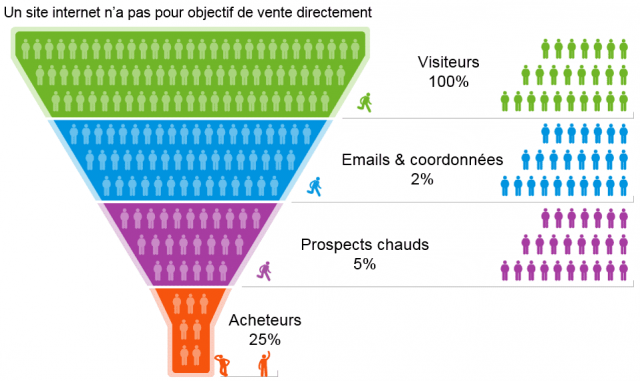 Comment attirer les 1000 premiers visiteurs pour son site internet - Le replay de la conférence ! 3 role site internet